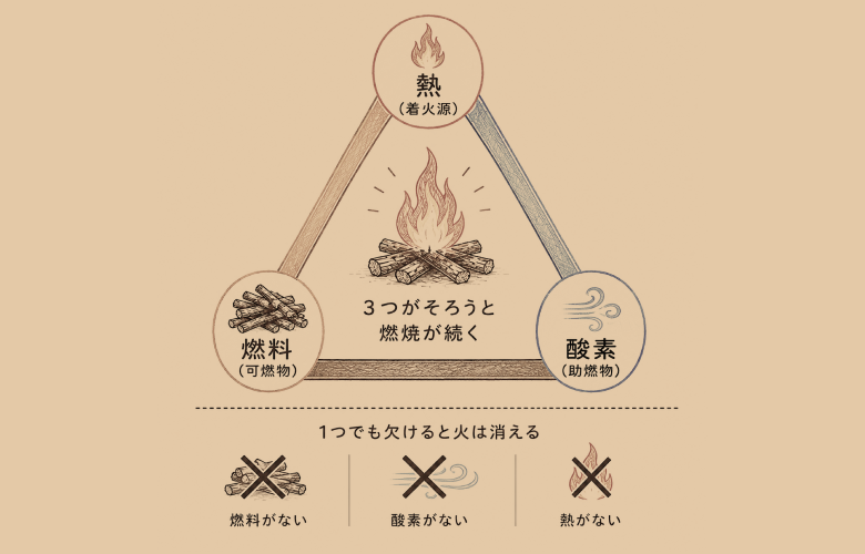 燃料・酸素・熱の3つがそろって初めて燃焼が続く