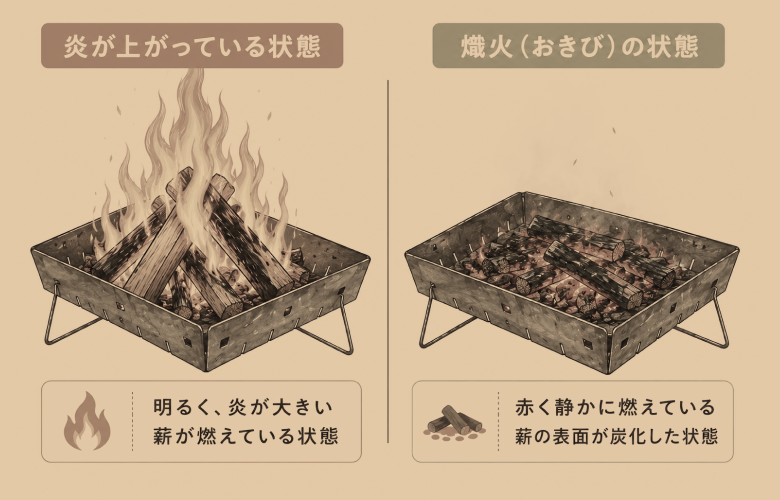 燃焼の違い